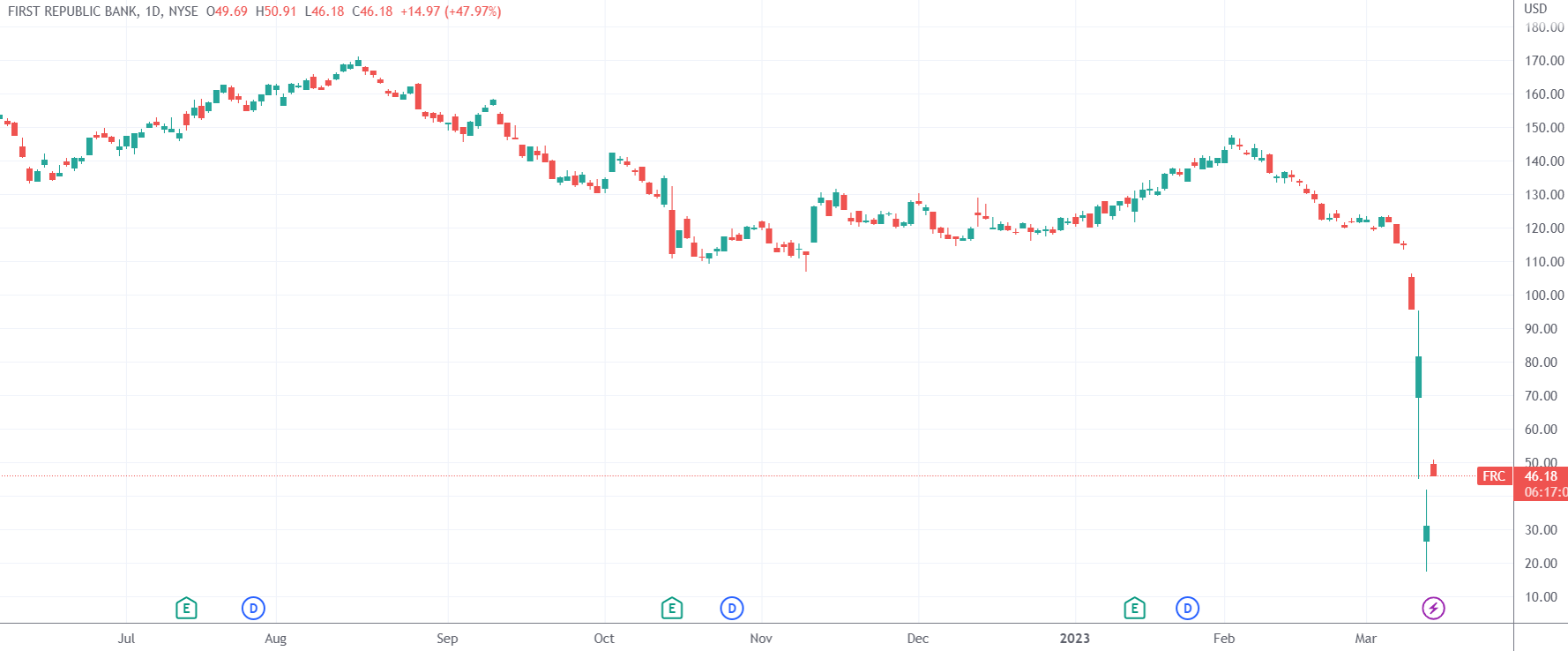 （第一共和银行日线图，来源：TradingView）