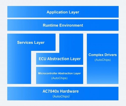 　　杰发科技首颗功能安全MCU芯片AC7840x-AUTOSAR概览