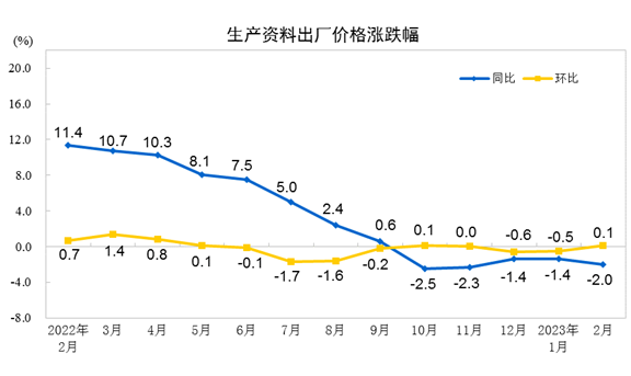 工业生产者出厂价格