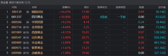 注：贵金属概念股集体活跃（截至3月14日午间收盘）