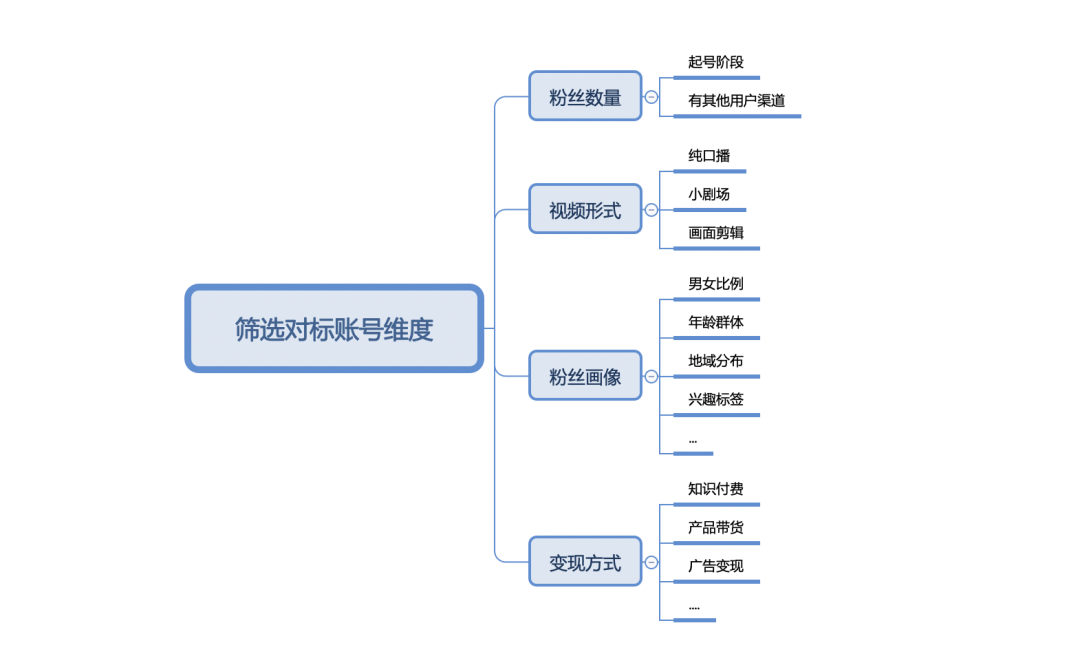 账号：短视频快速起号如何做好账号对标？