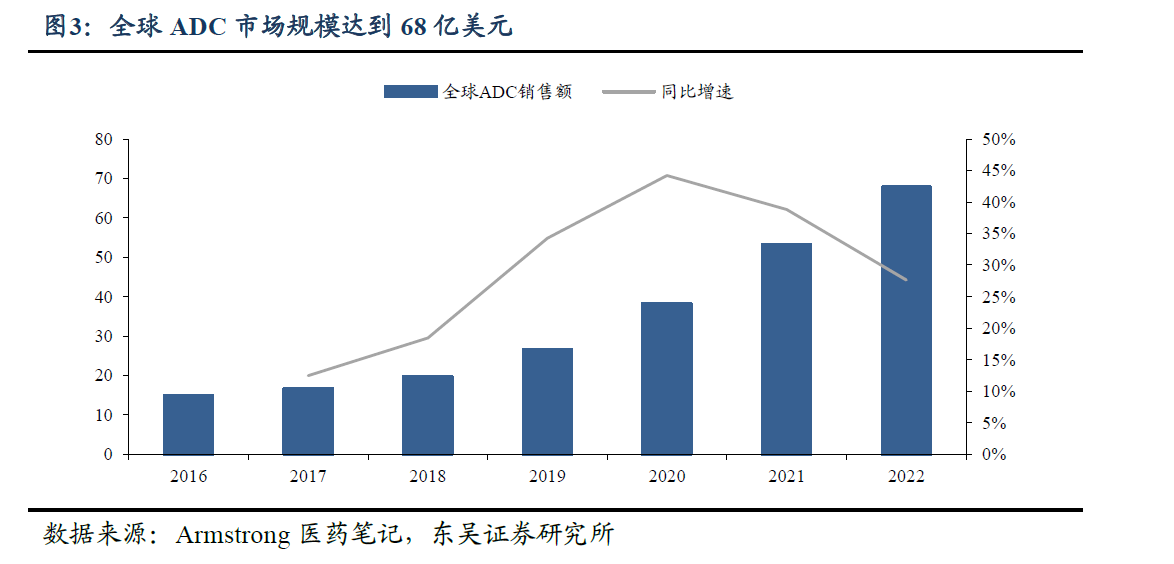 2022年，全球ADC市场规模达到68亿美元 图片来源：东吴证券研报截图