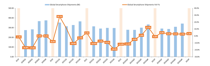 三星：TechInsights2023年全球智能手机出货量预计同比下降1%