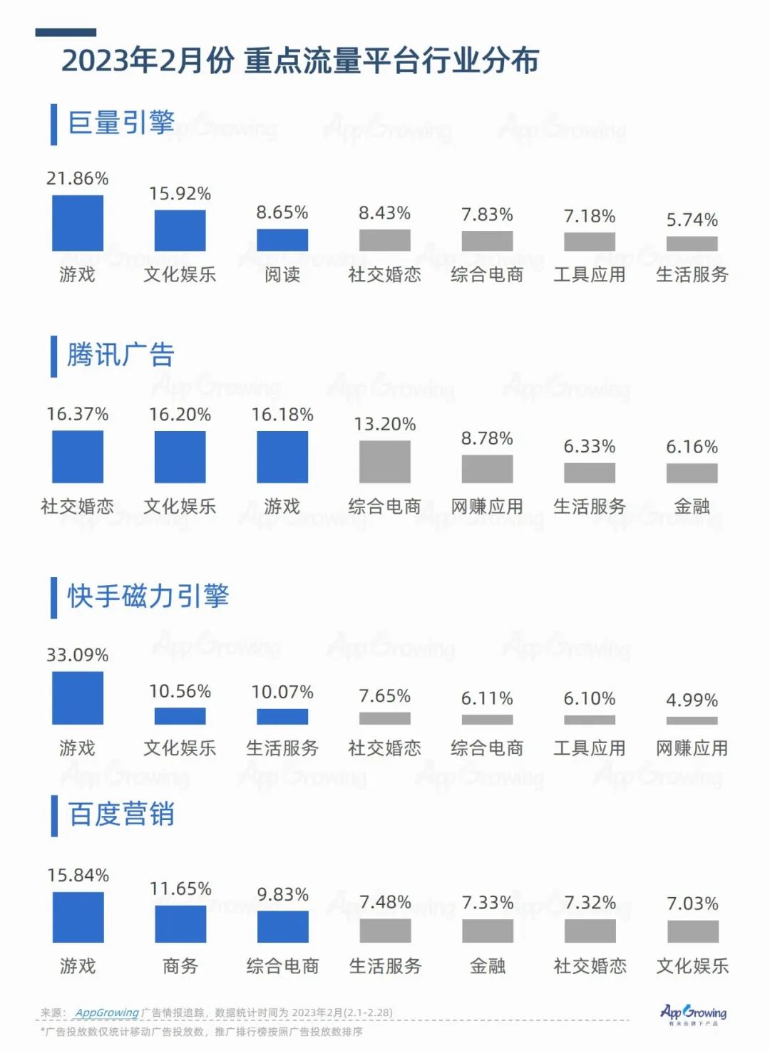 src：AppGrowing2023年2月App买量洞察