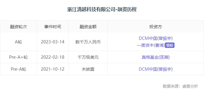 清越：融资丨「清越科技」完成数千万元A轮融资，一度资本领投