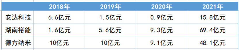 【安达科技、湖南裕能、德方纳米（仅磷酸铁锂业务）的营收对比】