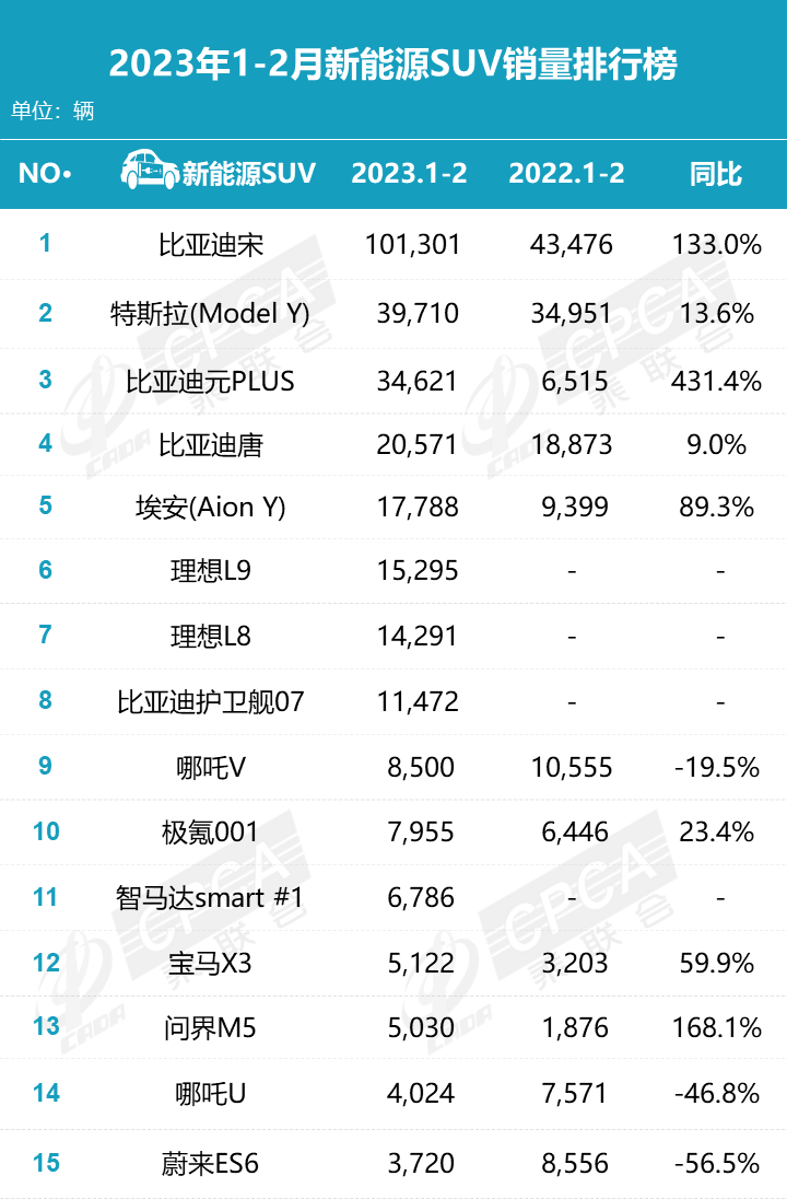 2月零售销量排名快报