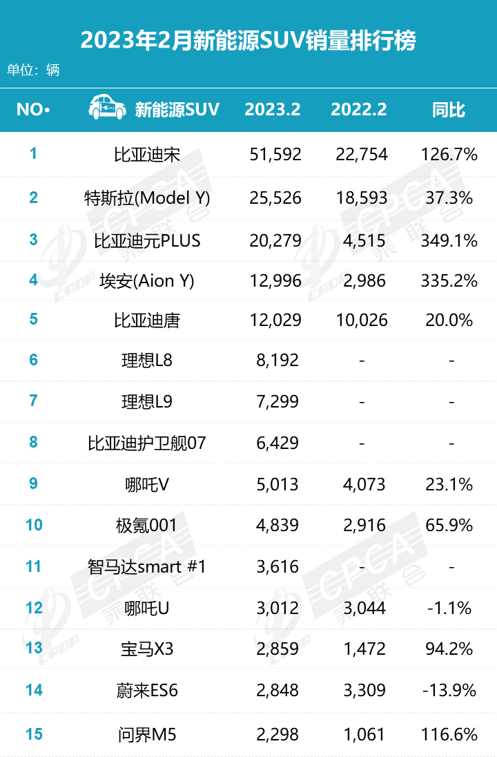 2月零售销量排名快报