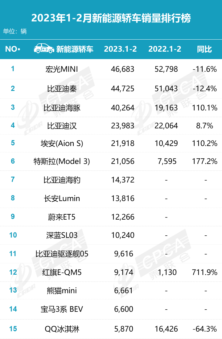 2月零售销量排名快报