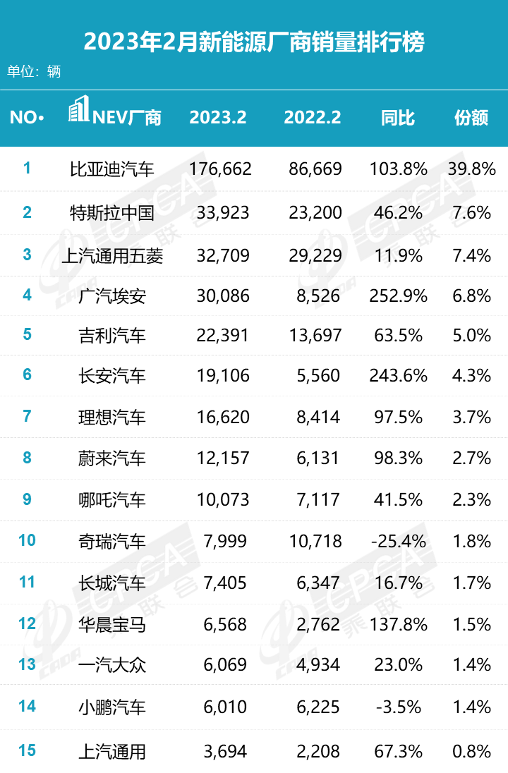 2月零售销量排名快报