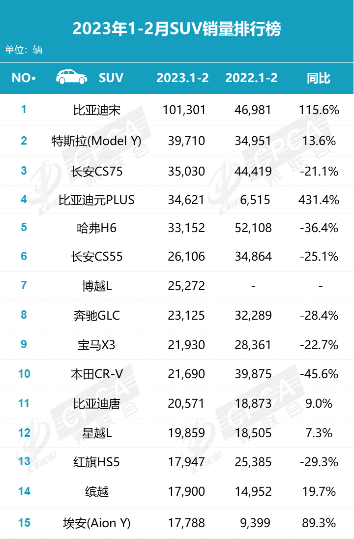 2月零售销量排名快报