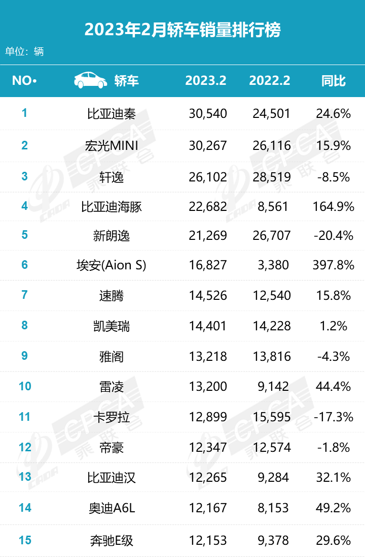 2月零售销量排名快报