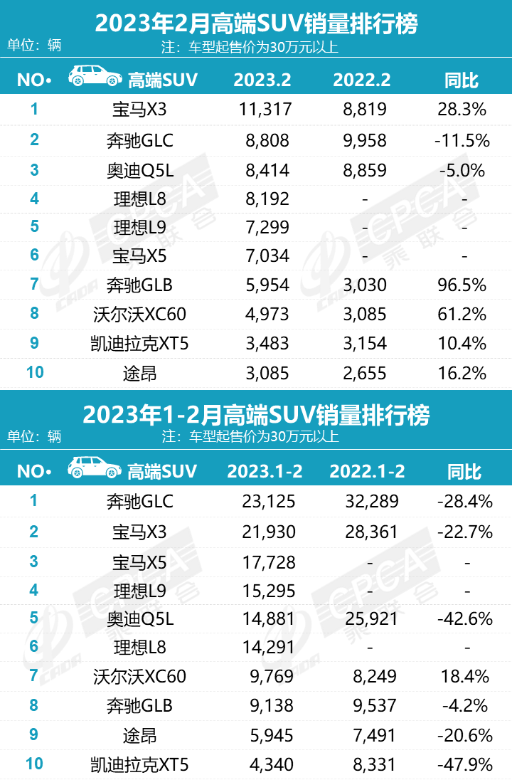 2月零售销量排名快报