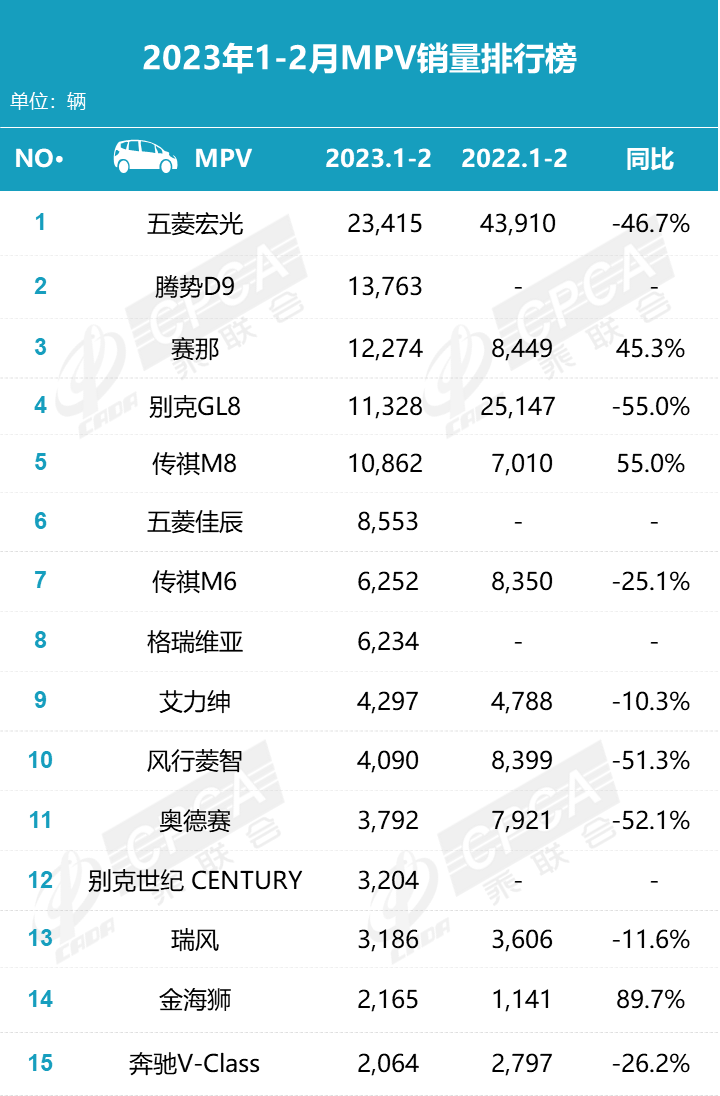 2月零售销量排名快报