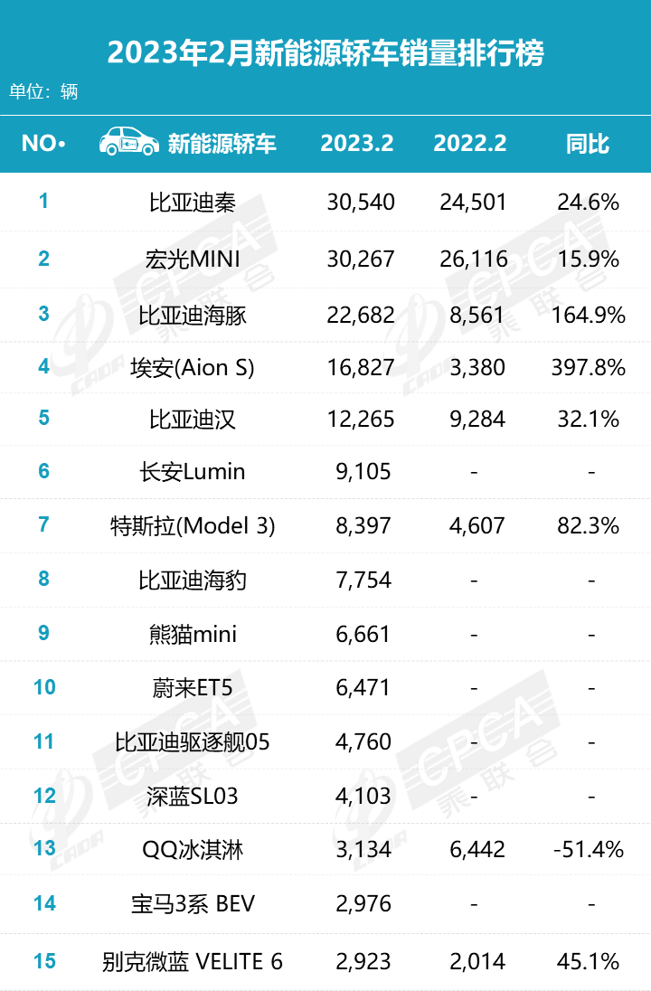 2月零售销量排名快报