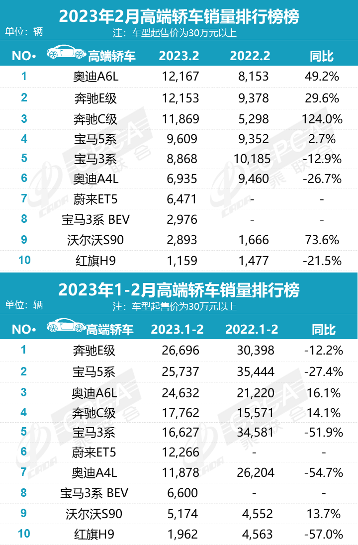 2月零售销量排名快报