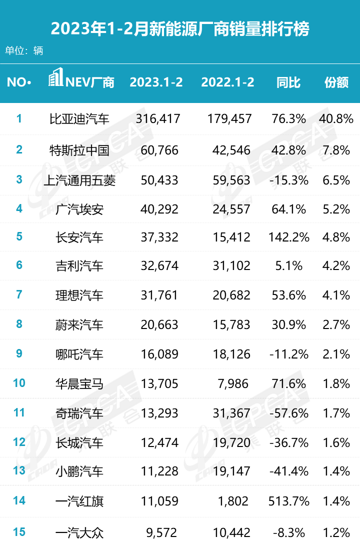 2月零售销量排名快报