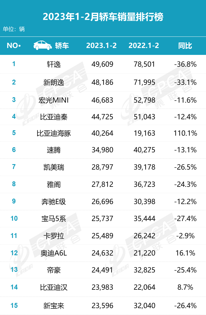 2月零售销量排名快报