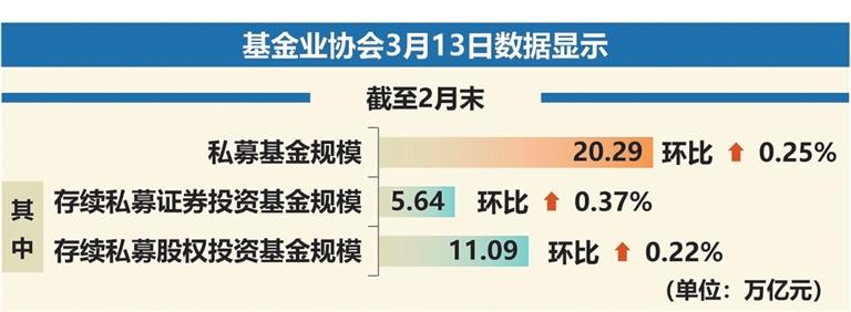 2月末私募基金规模20.29万亿元|深圳市_新浪财经_新浪网
