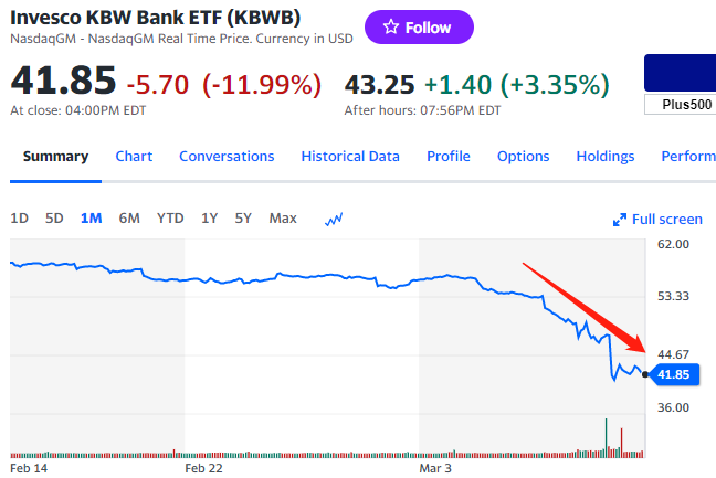 周一，景顺KBW银行ETF大跌11.99%（图片来源：雅虎财经）