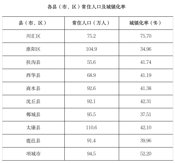 周口人口_2021年周口市人口发展报告出炉