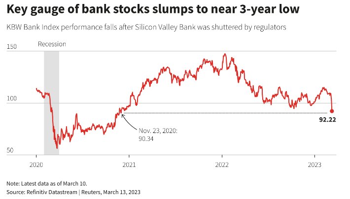 美股KBW银行指数周一跌至2020年11月以来新低（图片来源：路透社）