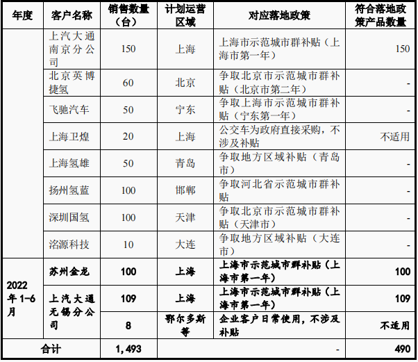 　　图：捷氢科技分年度销售中已明确对应落地政策的产品数量分析