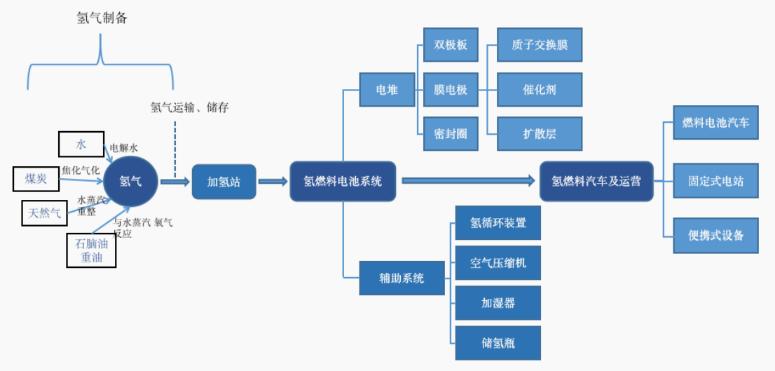　　图：氢燃料电池产业链结构图