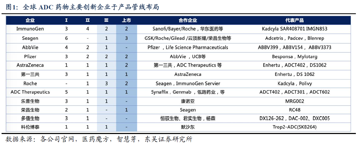 全球ADC药物主要创新企业于产品管线布局 图片来源：东吴证券研报截图