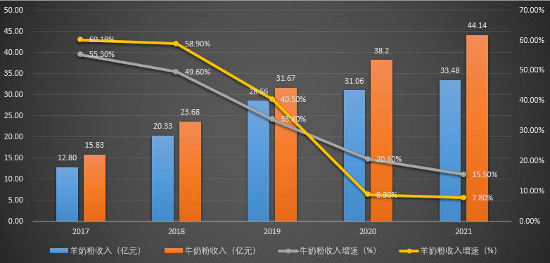 (2017年至2021年澳优牛羊奶粉收入与增速 / 数据来源:财报/ 制图:搜狐财经)