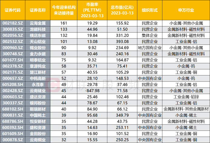 注：有色金属股今年机构调研情况（截至3月13日数据）