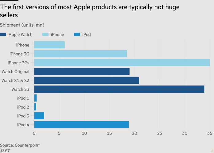 ▲ 苹果的初代产品都不是市场杀手 图片来自：金融时报