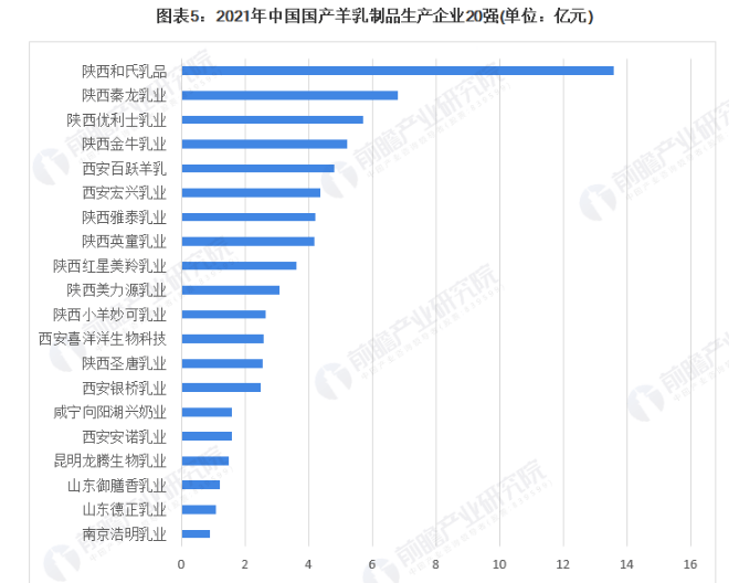 (2021年国产羊乳制品企业20强 / 图片来源:前瞻产业研究院)