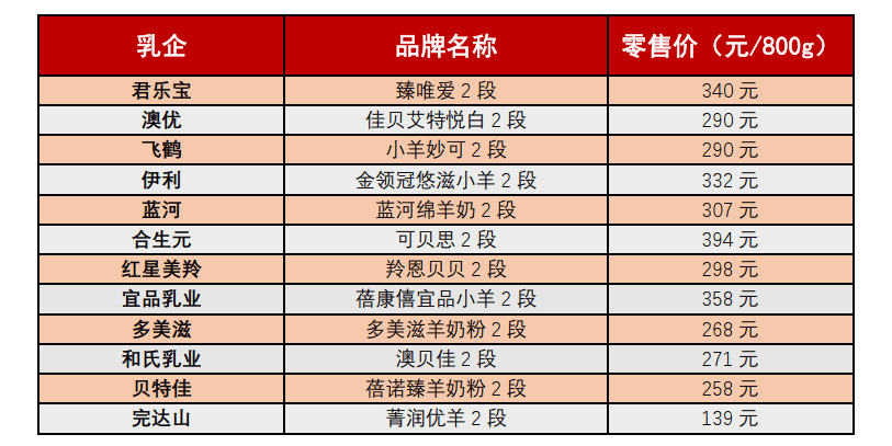 (部分羊奶粉产品售价 / 数据来源:京东、天猫旗舰店 / 制图:搜狐财经)