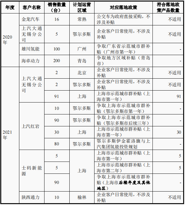 　　图：捷氢科技分年度销售中已明确对应落地政策的产品数量分析