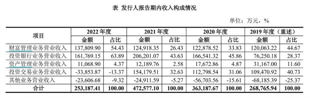 民生证券34亿股权拍卖“三国杀”：谁将是最后赢家？