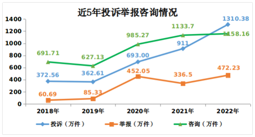 同比增长：315动态|市场监管总局直播带货诉求同比增1.15倍，新能源投诉同比增62.84%