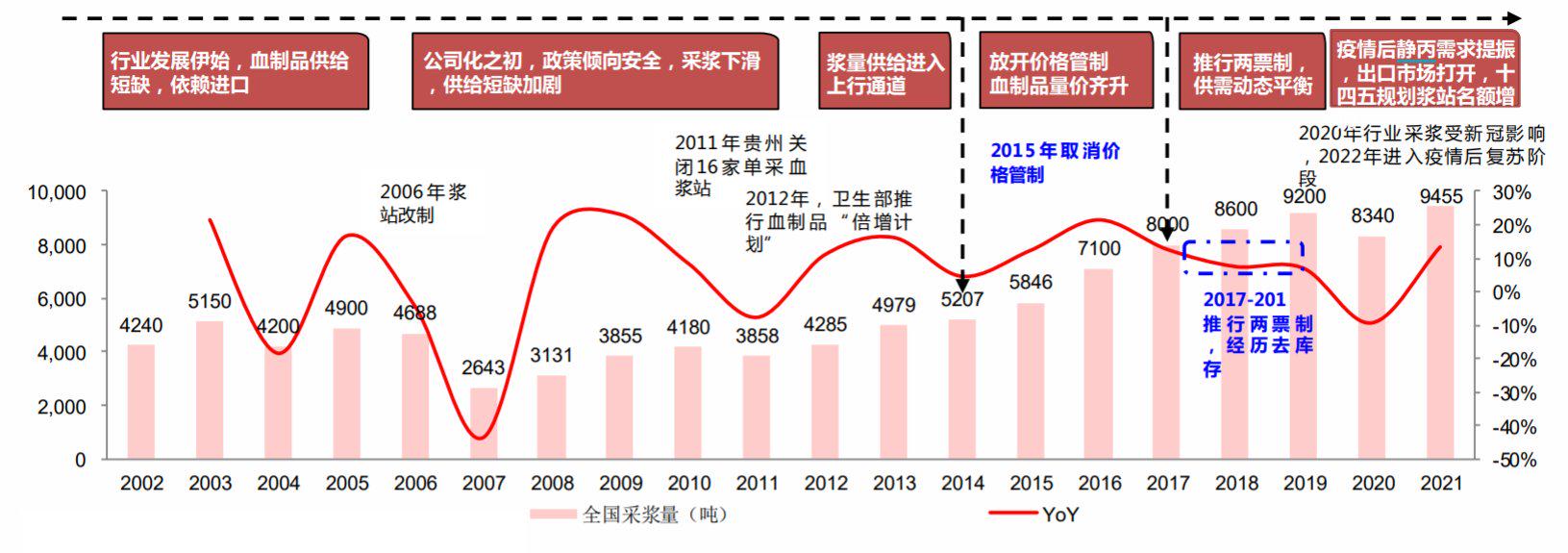 数据来源：中国输血行业发展报告，华兰生物年报，西南证券