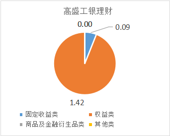来源：各公司2022年下半年理财业务报告