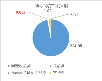 来源：各公司2022年下半年理财业务报告