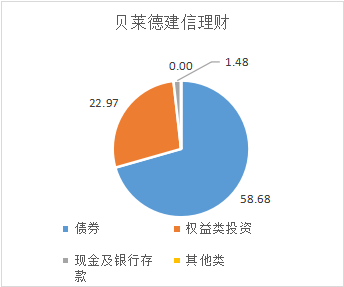 来源：各公司2022年下半年理财业务报告