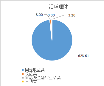 来源：各公司2022年下半年理财业务报告