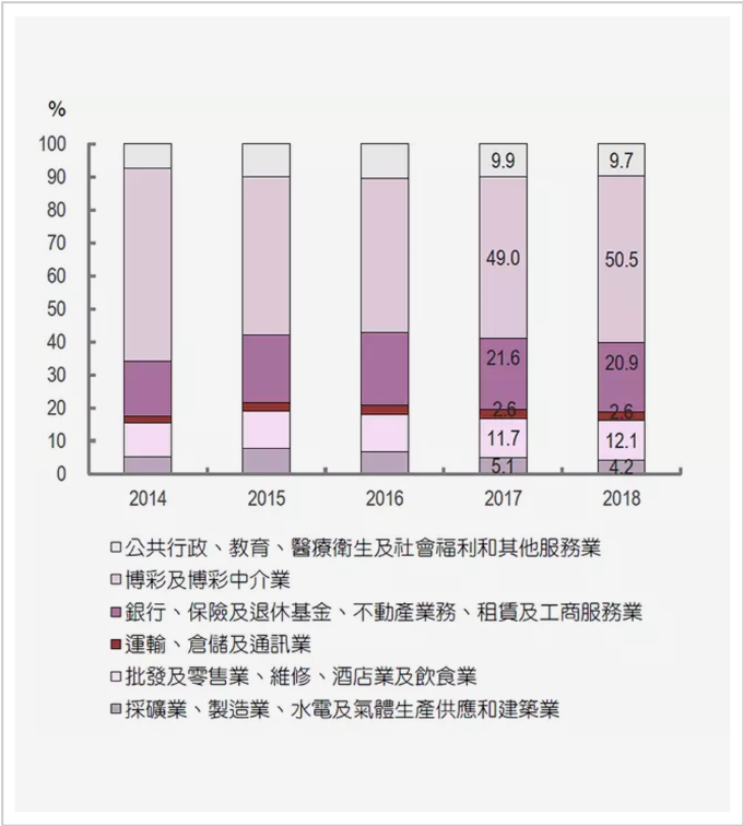 　　▲2014-2018年澳门产业分布 来源：澳门统计暨普查局《澳门产业结构2018》