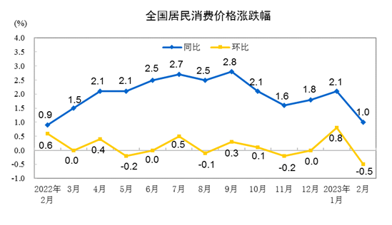 百分点：国家统计局2023年2月份居民消费价格同比上涨1.0% 环比下降0.5%