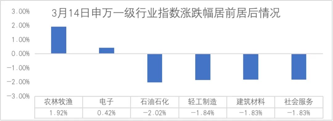 数据来源：Wind，仅展示当日涨跌幅居前的行业（剔除综合行业）