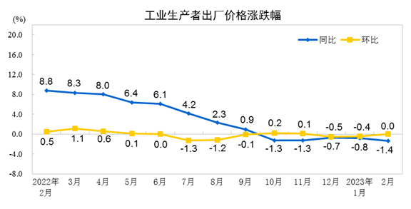 生产者：国家统计局2023年2月份工业生产者出厂价格同比下降1.4% 环比持平