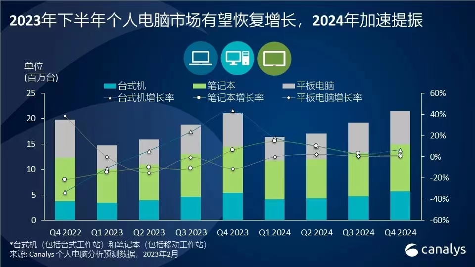 个人电脑：Canalys预计中国个人电脑市场将在2024年恢复温和增长