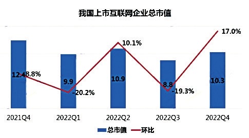 互联网：我国上市互联网企业市值大幅回升总市值达到10.3万亿元