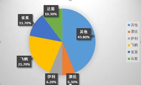 (2021年澳优伊利等市场占有率 / 数据来源:浦银国际研报 / 制图:搜狐财经)