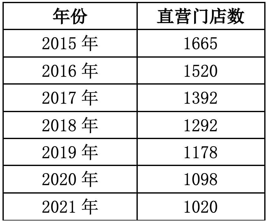 数据来源：历年年报